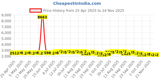 myntra.com SOJANYA Men Floral Embroidered Kurta with Pyjama sojanya Price History Graph from 25 Apr 2025 to 24 Nov 2025