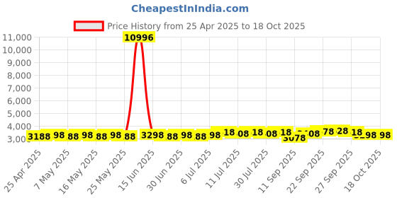 myntra.com SOJANYA Men Floral Embroidered Kurta with Pyjama sojanya Price History Graph from 25 Apr 2025 to 17 Oct 2025