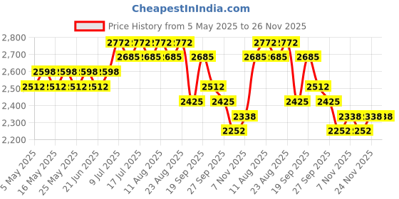 myntra.com SOJANYA Men Floral Embroidered Kurta with Pyjama sojanya Price History Graph from 5 May 2025 to 26 Nov 2025