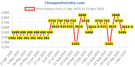 myntra.com SOJANYA Men Floral Embroidered Kurta with Pyjama sojanya Price History Graph from 27 Apr 2025 to 20 Nov 2025