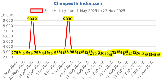 myntra.com SOJANYA Men Floral Embroidered Kurta with Pyjama sojanya Price History Graph from 1 May 2025 to 23 Nov 2025