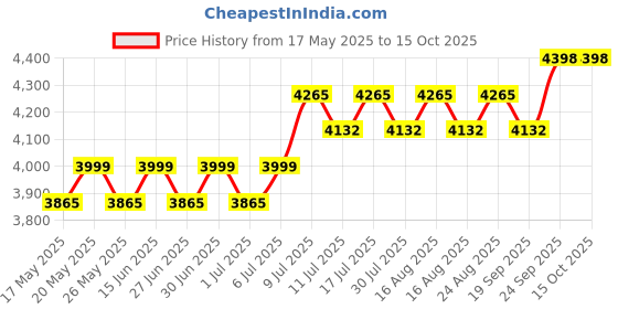 myntra.com SOJANYA Men Floral Embroidered Kurta with Pyjama sojanya Price History Graph from 17 May 2025 to 15 Oct 2025