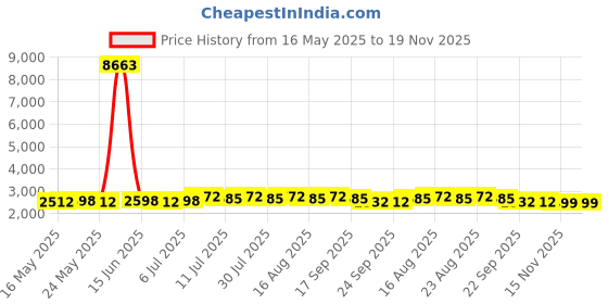 myntra.com SOJANYA Men Floral Embroidered Kurta with Pyjama sojanya Price History Graph from 16 May 2025 to 19 Nov 2025
