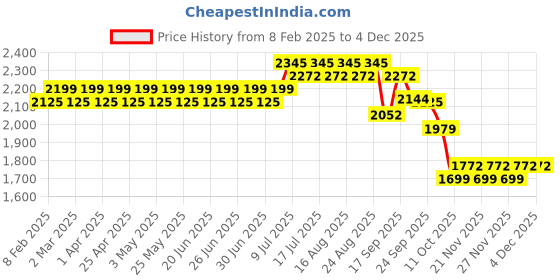 myntra.com SOJANYA Men Floral Embroidered Regular Kantha Work Kurta with Pyjamas sojanya Price History Graph from 8 Feb 2025 to 3 Dec 2025