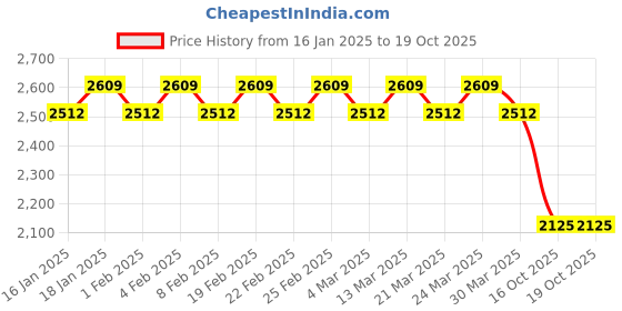 myntra.com SOJANYA Men Floral Embroidered Regular Kurta with Churidar sojanya Price History Graph from 16 Jan 2025 to 16 Oct 2025