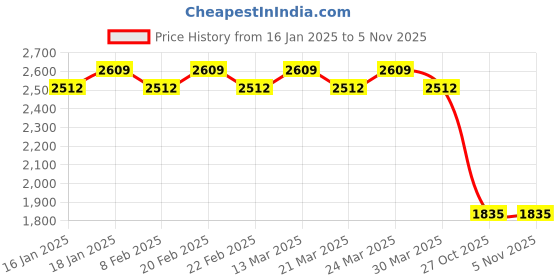 myntra.com SOJANYA Men Floral Embroidered Regular Kurta with Churidar sojanya Price History Graph from 16 Jan 2025 to 4 Nov 2025