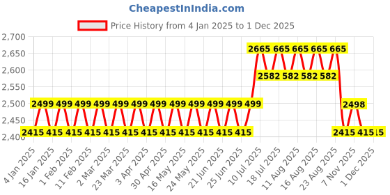 myntra.com SOJANYA Men Floral Embroidered Regular Kurta with Churidar sojanya Price History Graph from 4 Jan 2025 to 29 Nov 2025