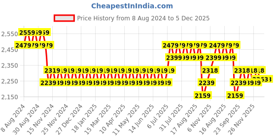 myntra.com SOJANYA Men Floral Embroidered Regular Pure Cotton Kurta with Churidar sojanya Price History Graph from 8 Aug 2024 to 4 Dec 2025