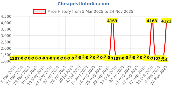 myntra.com SOJANYA Men Floral Embroidered Regular Thread Work Pure Cotton Kurta with Pyjamas sojanya Price History Graph from 5 Mar 2025 to 24 Nov 2025