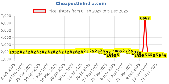myntra.com SOJANYA Men Floral Embroidered Thread Work Kurta sojanya Price History Graph from 8 Feb 2025 to 5 Dec 2025