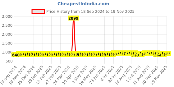 myntra.com SOJANYA Men Floral Printed Kurta sojanya Price History Graph from 18 Sep 2024 to 19 Nov 2025