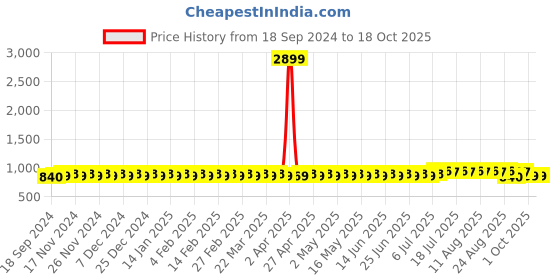 myntra.com SOJANYA Men Floral Printed Kurta sojanya Price History Graph from 18 Sep 2024 to 18 Oct 2025