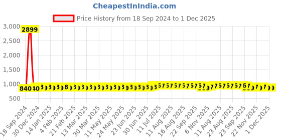 myntra.com SOJANYA Men Floral Printed Kurta sojanya Price History Graph from 18 Sep 2024 to 30 Nov 2025