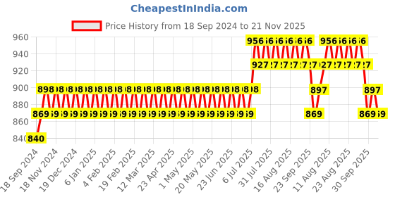 myntra.com SOJANYA Men Floral Printed Kurta sojanya Price History Graph from 18 Sep 2024 to 21 Nov 2025