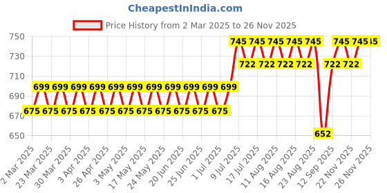 myntra.com SOJANYA Men Floral Printed Kurta sojanya Price History Graph from 2 Mar 2025 to 24 Nov 2025