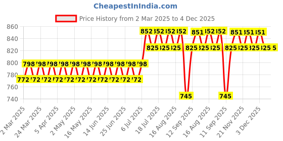 myntra.com SOJANYA Men Floral Printed Kurta sojanya Price History Graph from 2 Mar 2025 to 4 Dec 2025