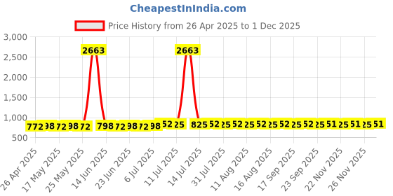 myntra.com SOJANYA Men Floral Printed Kurta sojanya Price History Graph from 26 Apr 2025 to 30 Nov 2025