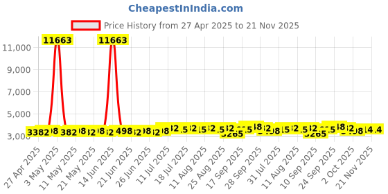 myntra.com SOJANYA Men Floral Printed Kurta with Pyjama sojanya Price History Graph from 27 Apr 2025 to 20 Nov 2025