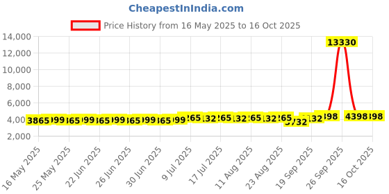 myntra.com SOJANYA Men Floral Printed Kurta with Pyjama sojanya Price History Graph from 16 May 2025 to 15 Oct 2025