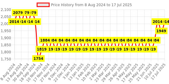 myntra.com SOJANYA Men Floral Printed Kurta With Pyjamas & Nehru Jacket sojanya Price History Graph from 8 Aug 2024 to 17 Jul 2025
