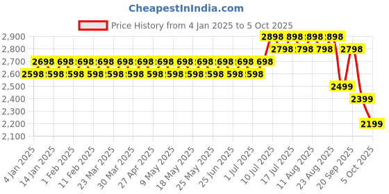 myntra.com SOJANYA Men Floral Printed Regular Kurta with Churidar sojanya Price History Graph from 4 Jan 2025 to 4 Oct 2025