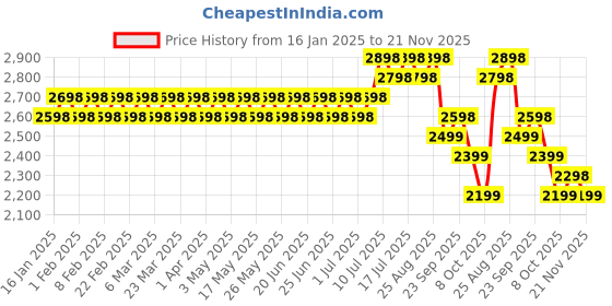 myntra.com SOJANYA Men Floral Printed Regular Pure Cotton Kurta with Churidar sojanya Price History Graph from 16 Jan 2025 to 21 Nov 2025