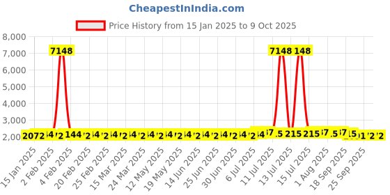 myntra.com SOJANYA Men Floral Printed Regular Thread Work Linen Kurta with Churidar sojanya Price History Graph from 15 Jan 2025 to 9 Oct 2025
