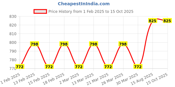 myntra.com SOJANYA Men Geometric Embroidered Kurta sojanya Price History Graph from 1 Feb 2025 to 14 Oct 2025