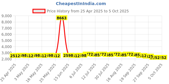 myntra.com SOJANYA Men Geometric Embroidered Kurta with Pyjamas With Nehru jacket sojanya Price History Graph from 25 Apr 2025 to 5 Oct 2025
