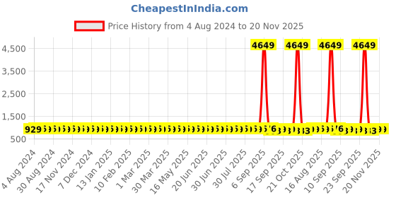 myntra.com SOJANYA Men Geometric Embroidered Mandarin Collar Kurta sojanya Price History Graph from 4 Aug 2024 to 19 Nov 2025