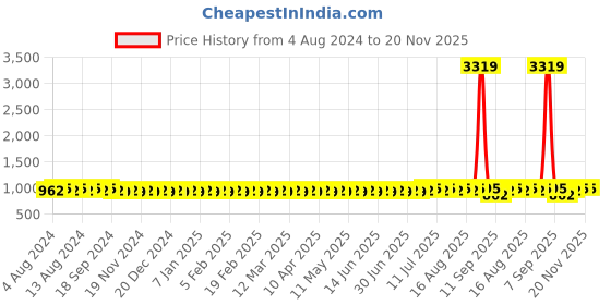 myntra.com SOJANYA Men Geometric Embroidered Mandarin Collar Kurta sojanya Price History Graph from 4 Aug 2024 to 19 Nov 2025