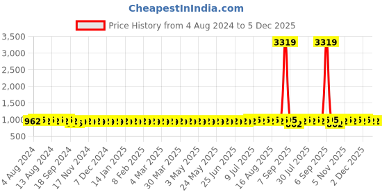 myntra.com SOJANYA Men Geometric Embroidered Mandarin Collar Kurta sojanya Price History Graph from 4 Aug 2024 to 4 Dec 2025