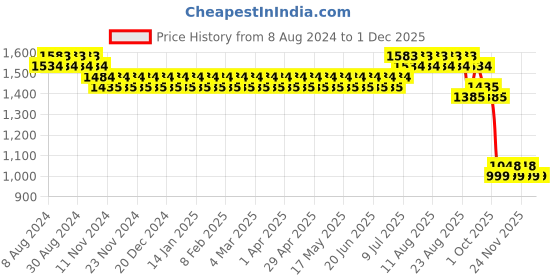 myntra.com SOJANYA Men Geometric Embroidered Pure Cotton Sequinned Kurta sojanya Price History Graph from 8 Aug 2024 to 30 Nov 2025