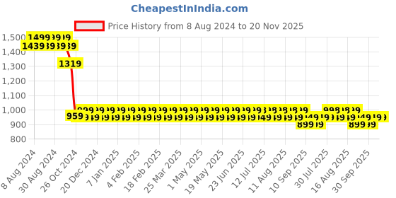 myntra.com SOJANYA Men Geometric Embroidered Pure Cotton Sequinned Kurta sojanya Price History Graph from 8 Aug 2024 to 20 Nov 2025
