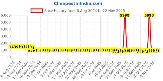 myntra.com SOJANYA Men Geometric Embroidered Pure Cotton Sequinned Kurta sojanya Price History Graph from 8 Aug 2024 to 22 Nov 2025