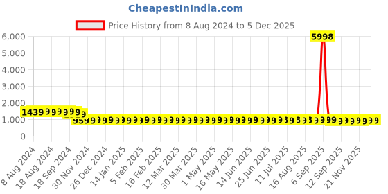 myntra.com SOJANYA Men Geometric Embroidered Pure Cotton Thread Work Kurta sojanya Price History Graph from 8 Aug 2024 to 5 Dec 2025