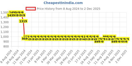 myntra.com SOJANYA Men Geometric Embroidered Pure Cotton Thread Work Kurta sojanya Price History Graph from 8 Aug 2024 to 2 Dec 2025