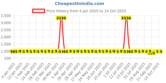 myntra.com SOJANYA Men Geometric Embroidered Thread Work Kurta sojanya Price History Graph from 4 Jan 2025 to 14 Oct 2025