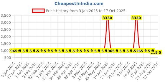 myntra.com SOJANYA Men Geometric Embroidered Thread Work Kurta sojanya Price History Graph from 3 Jan 2025 to 16 Oct 2025