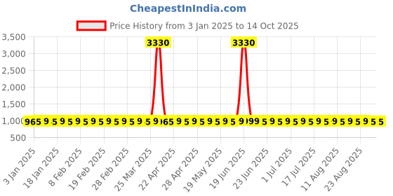 myntra.com SOJANYA Men Geometric Embroidered Thread Work Kurta sojanya Price History Graph from 3 Jan 2025 to 14 Oct 2025