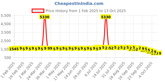 myntra.com SOJANYA Men Geometric Embroidered Thread Work Kurta sojanya Price History Graph from 1 Feb 2025 to 12 Oct 2025