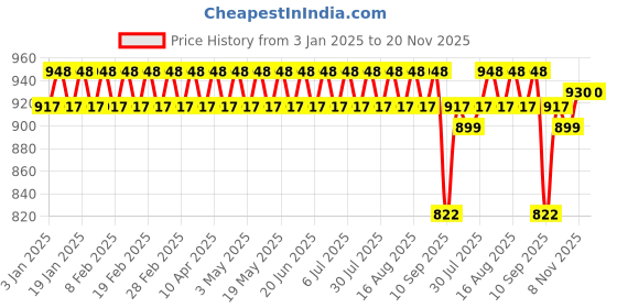 myntra.com SOJANYA Men Geometric Kurta sojanya Price History Graph from 3 Jan 2025 to 19 Nov 2025