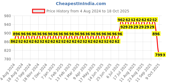 myntra.com SOJANYA Men Geometric Printed Cotton Linen Kurta sojanya Price History Graph from 4 Aug 2024 to 18 Oct 2025