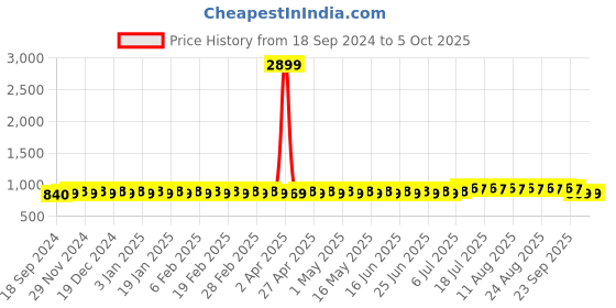 myntra.com SOJANYA Men Geometric Printed Kurta sojanya Price History Graph from 18 Sep 2024 to 5 Oct 2025