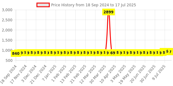 myntra.com SOJANYA Men Geometric Printed Kurta sojanya Price History Graph from 18 Sep 2024 to 17 Jul 2025