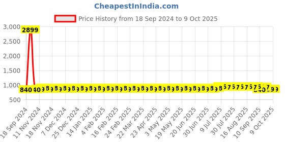 myntra.com SOJANYA Men Geometric Printed Kurta sojanya Price History Graph from 18 Sep 2024 to 9 Oct 2025