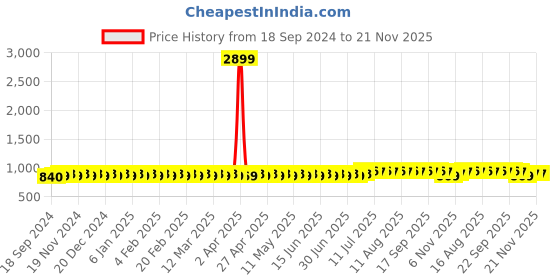 myntra.com SOJANYA Men Geometric Printed Kurta sojanya Price History Graph from 18 Sep 2024 to 21 Nov 2025