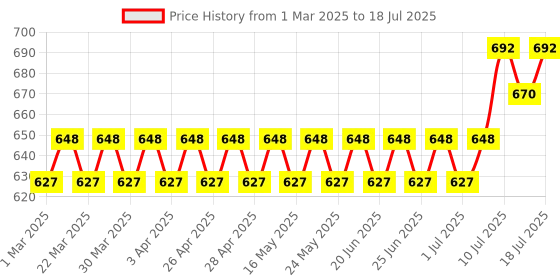 myntra.com SOJANYA Men Geometric Printed Kurta sojanya Price History Graph from 1 Mar 2025 to 18 Jul 2025