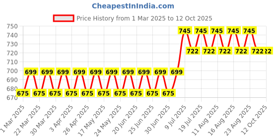 myntra.com SOJANYA Men Geometric Printed Kurta sojanya Price History Graph from 1 Mar 2025 to 11 Oct 2025