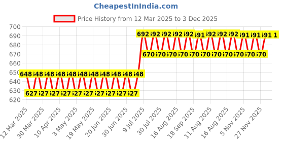 myntra.com SOJANYA Men Geometric Printed Kurta sojanya Price History Graph from 12 Mar 2025 to 2 Dec 2025